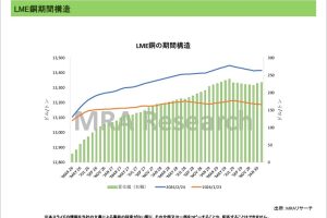 期間構造＜非鉄金属＞