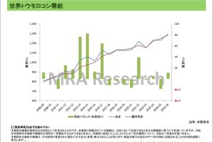 世界需給動向＜農産品＞