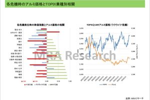 各危機時のアルミ価格とTOPIX業種別相関